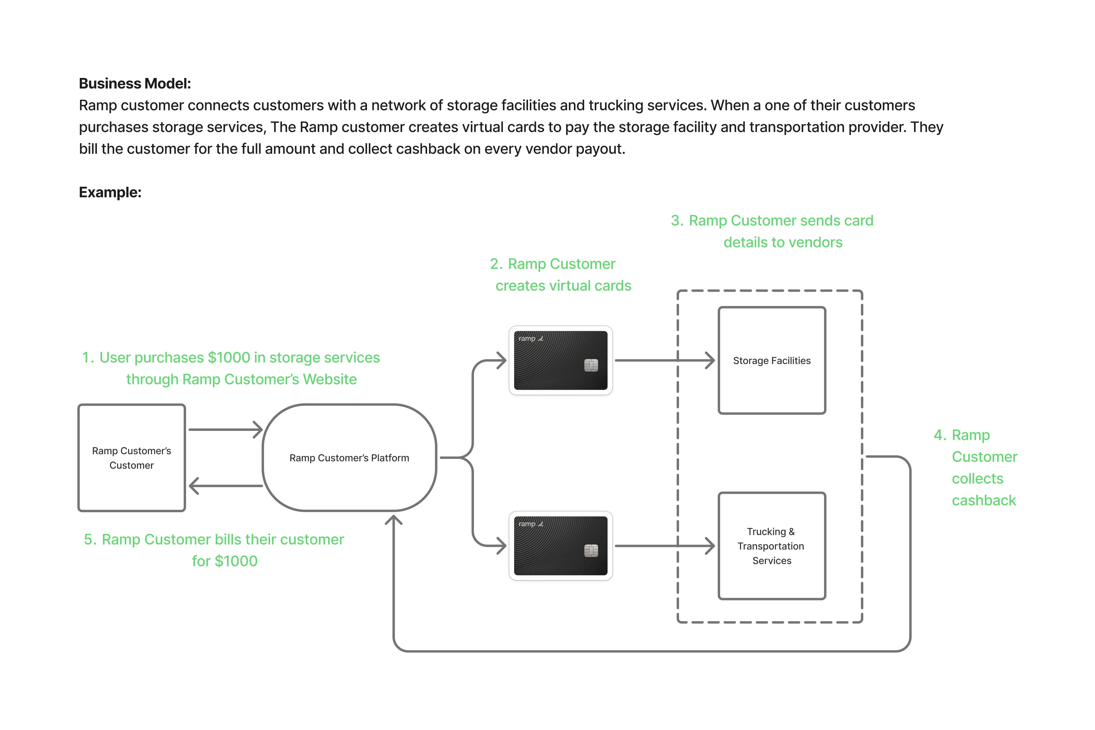Example customer flow